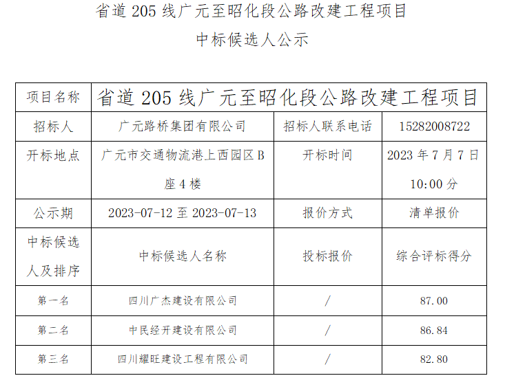 省道205線廣元至昭化段公路改建工程項(xiàng)目中標(biāo)候選人公示